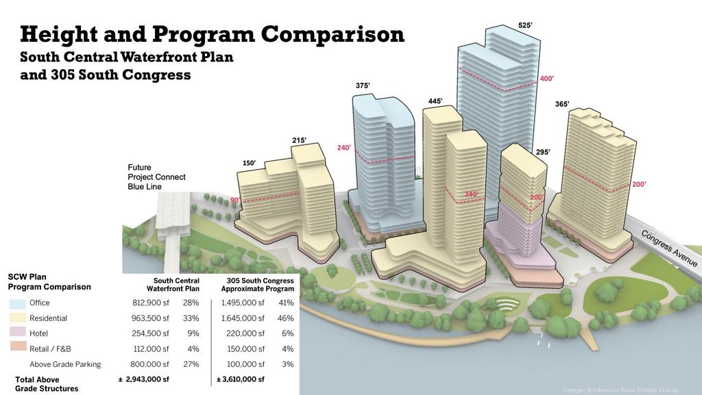 Huge 305 South Congress redevelopment in Austin moves step forward ...